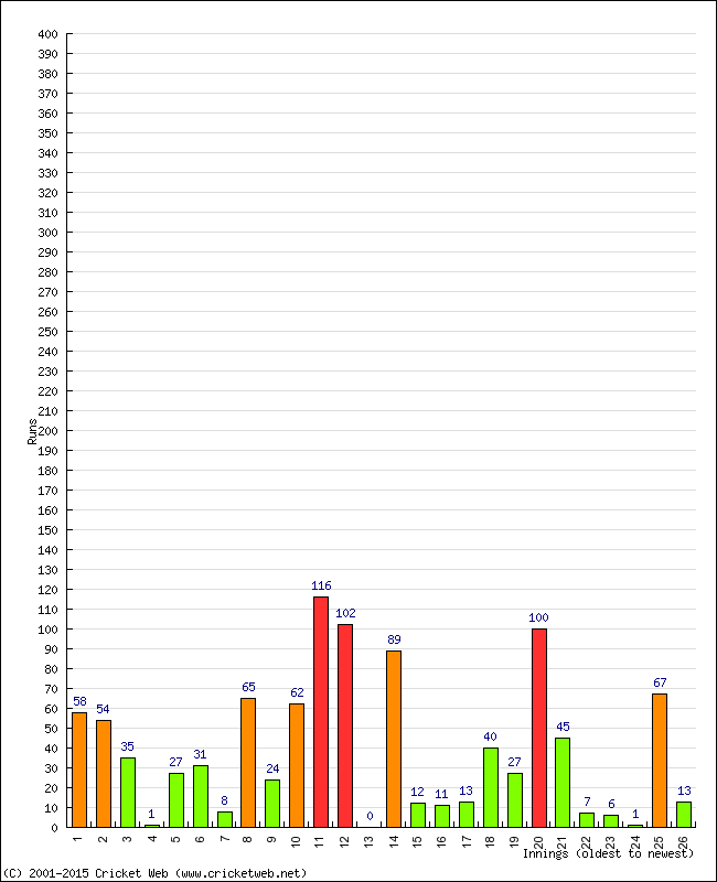 Batting Performance Innings by Innings