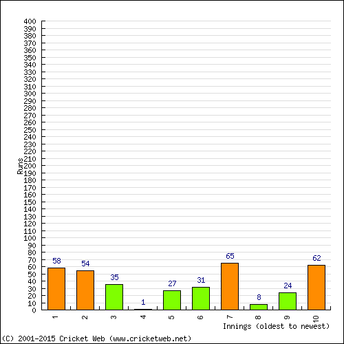 Batting Recent Scores