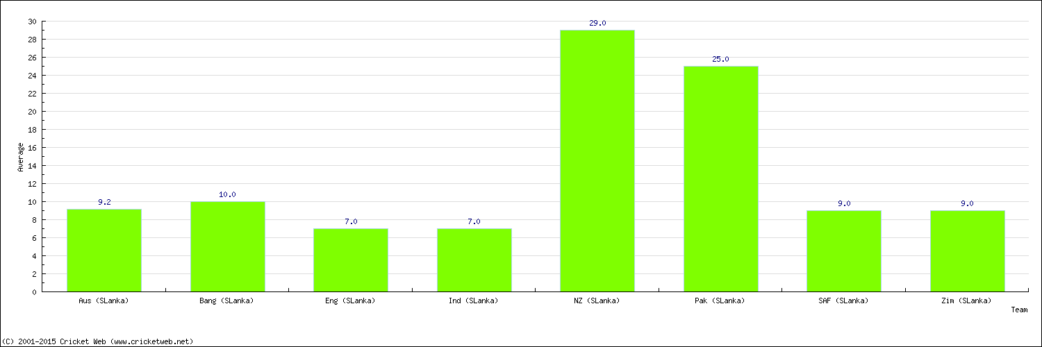 Batting Average by Country