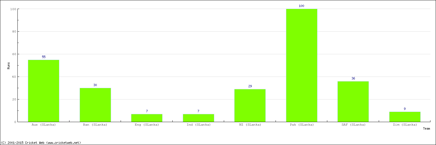 Runs by Country