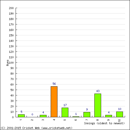 Batting Recent Scores