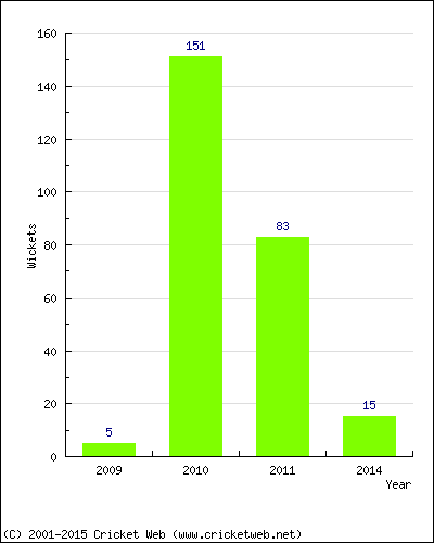 Runs by Year