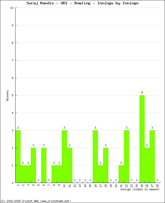 Bowling Performance Innings by Innings