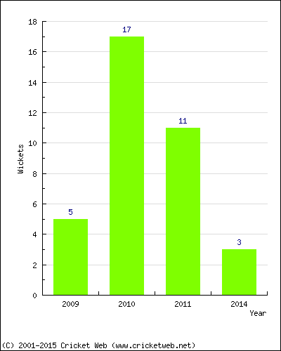 Wickets by Year