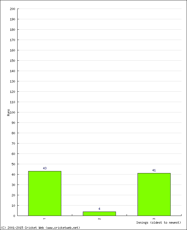 Batting Performance Innings by Innings - Home