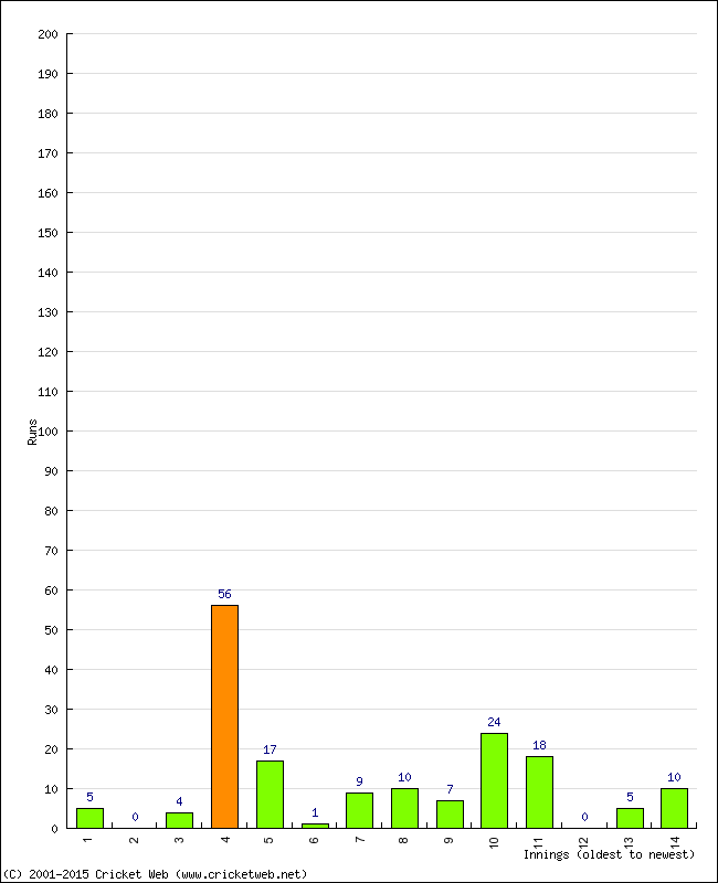 Batting Performance Innings by Innings - Away