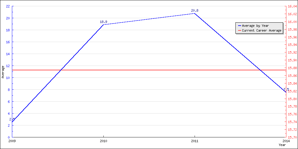 Batting Average by Year