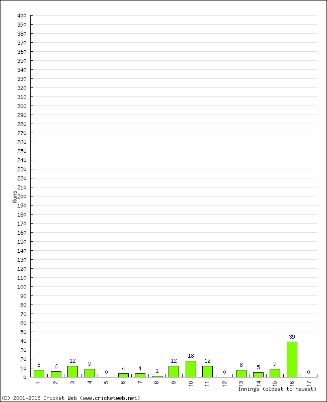 Batting Performance Innings by Innings