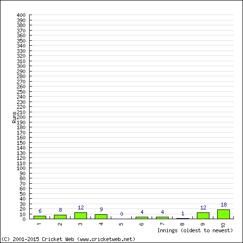 Batting Recent Scores