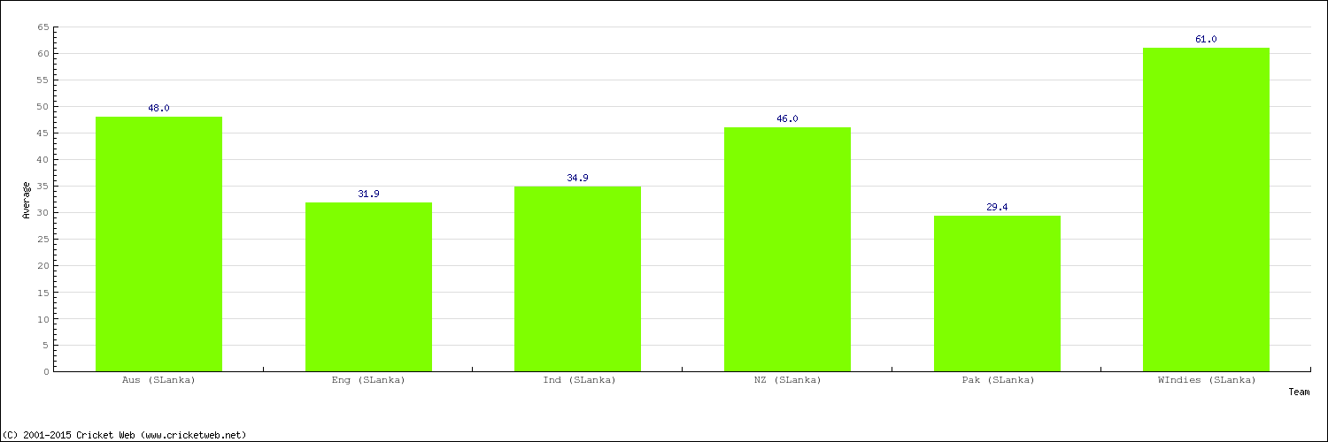 Bowling Average by Country