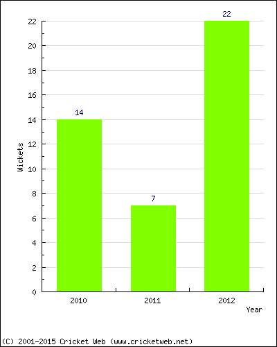 Wickets by Year