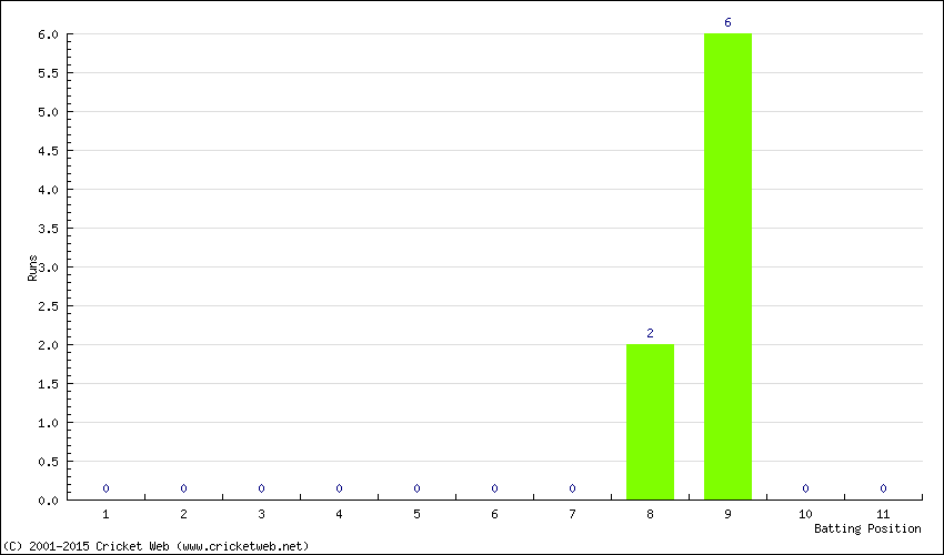 Runs by Batting Position