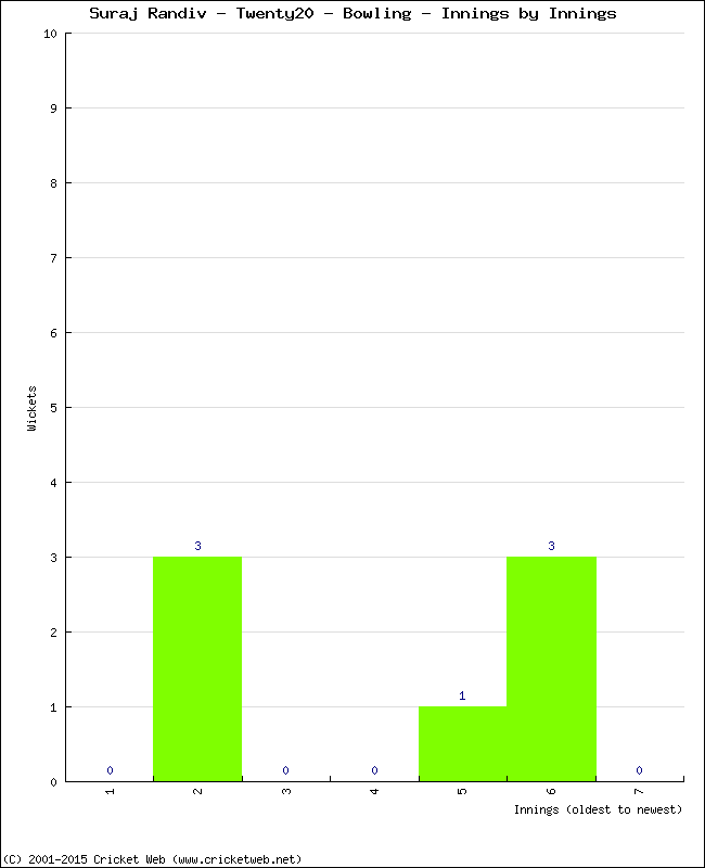 Bowling Performance Innings by Innings