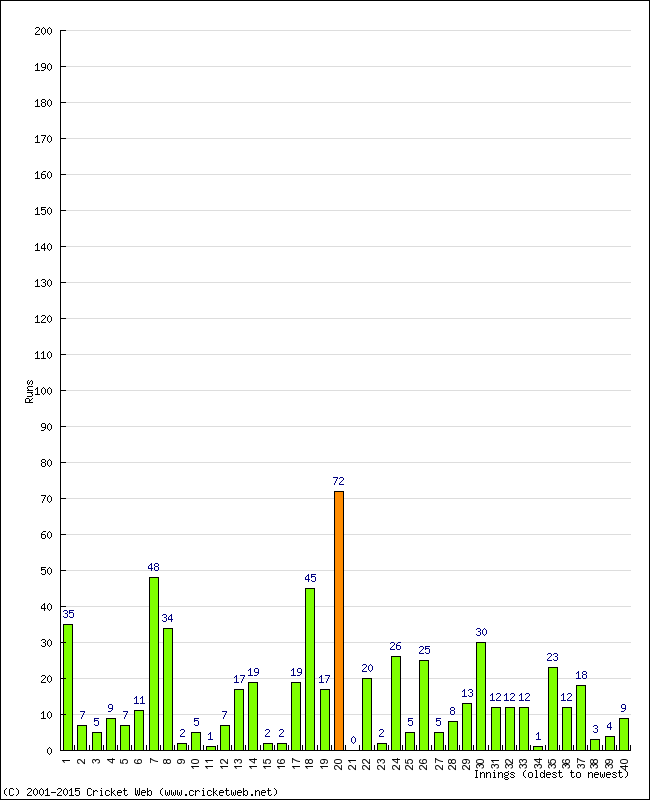 Batting Performance Innings by Innings