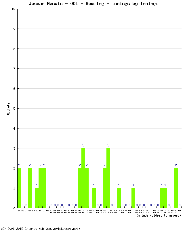 Bowling Performance Innings by Innings