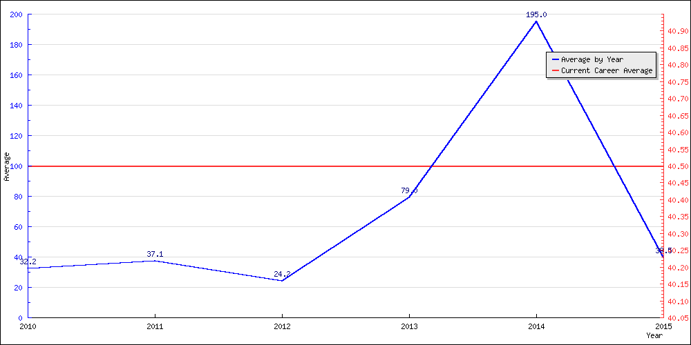 Bowling Average by Year