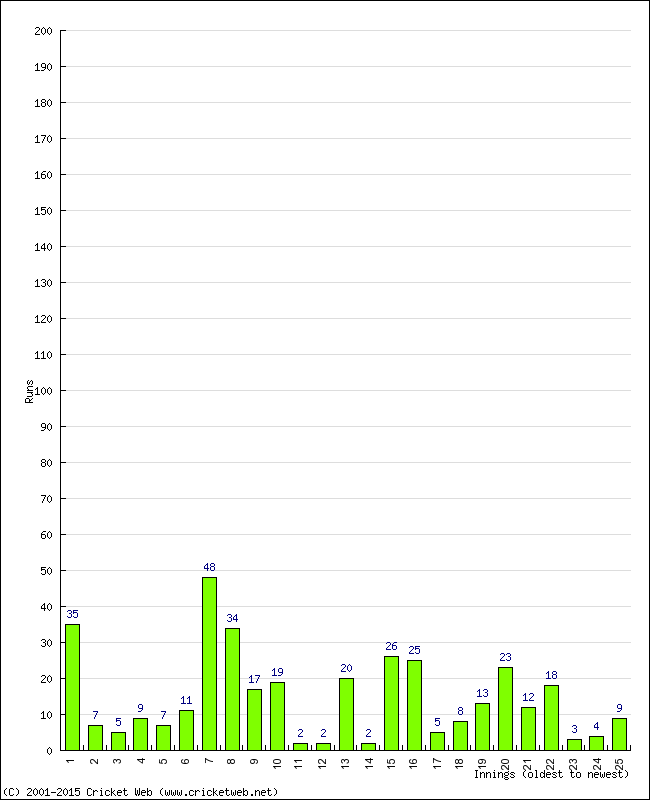 Batting Performance Innings by Innings - Away