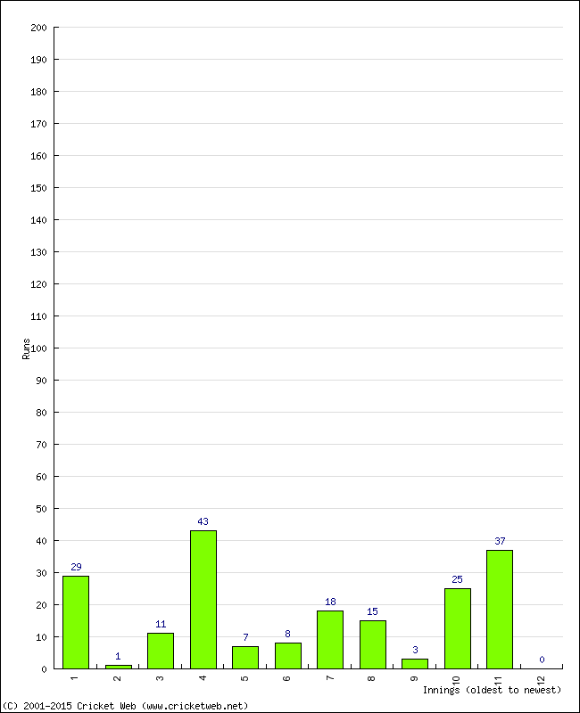 Batting Performance Innings by Innings