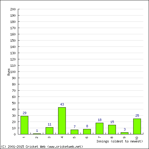 Batting Recent Scores