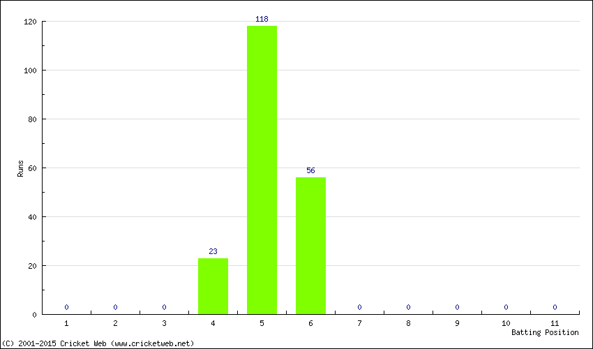 Runs by Batting Position