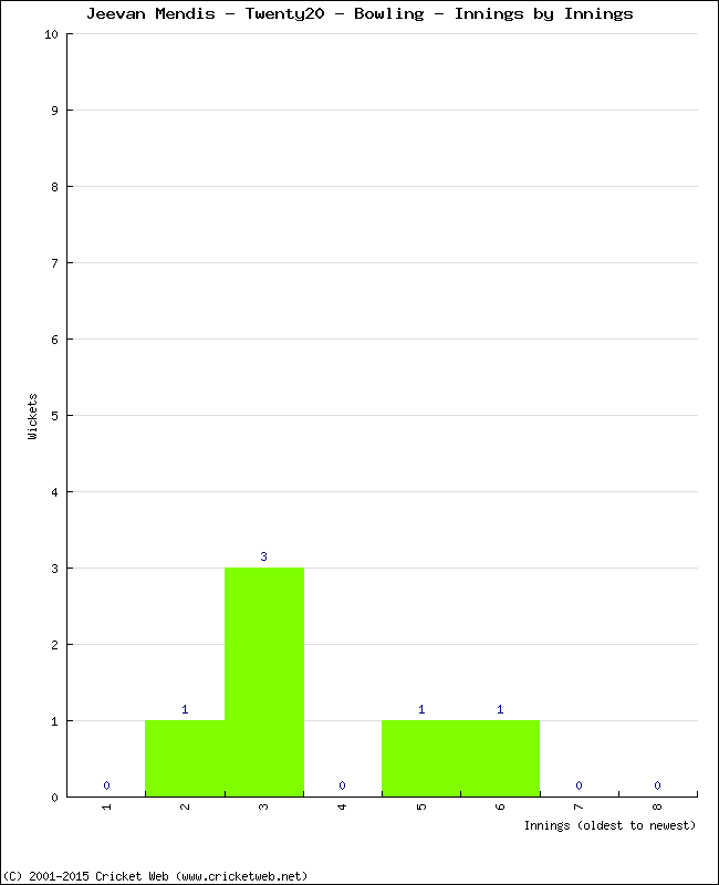 Bowling Performance Innings by Innings