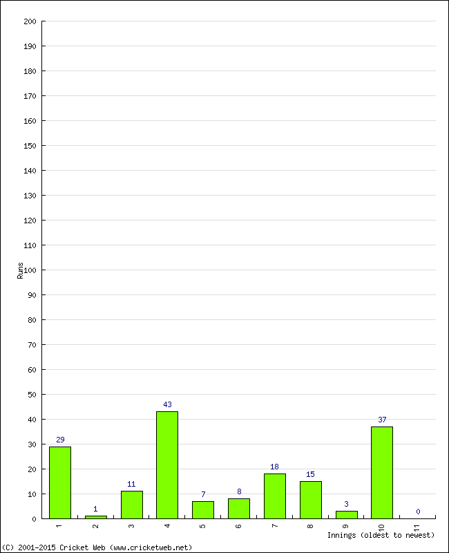 Batting Performance Innings by Innings - Home