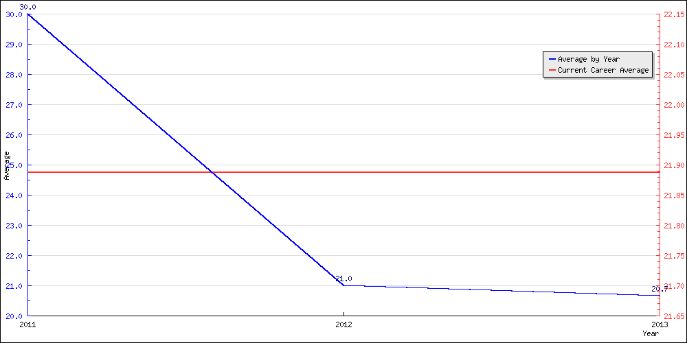 Batting Average by Year