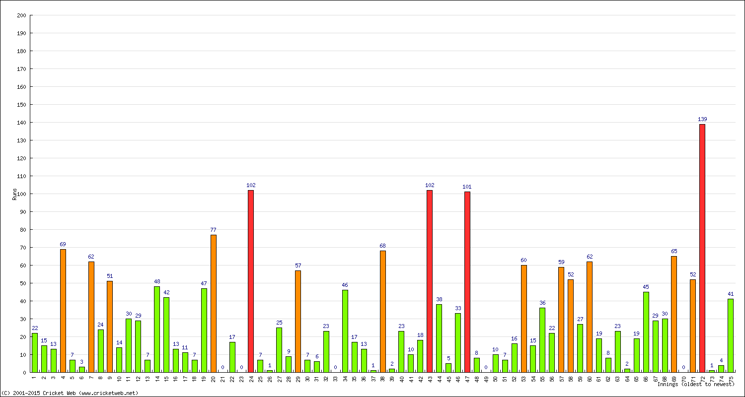 Batting Performance Innings by Innings