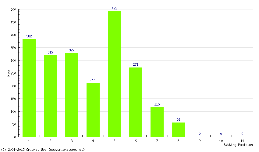 Runs by Batting Position