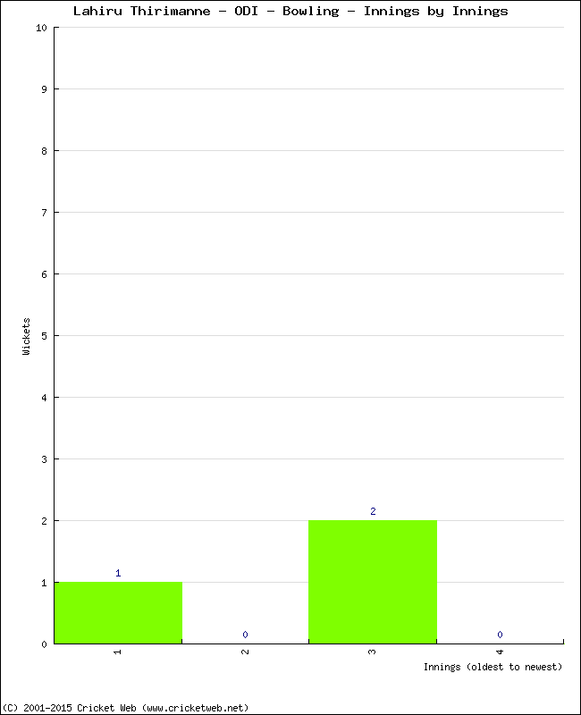 Bowling Performance Innings by Innings