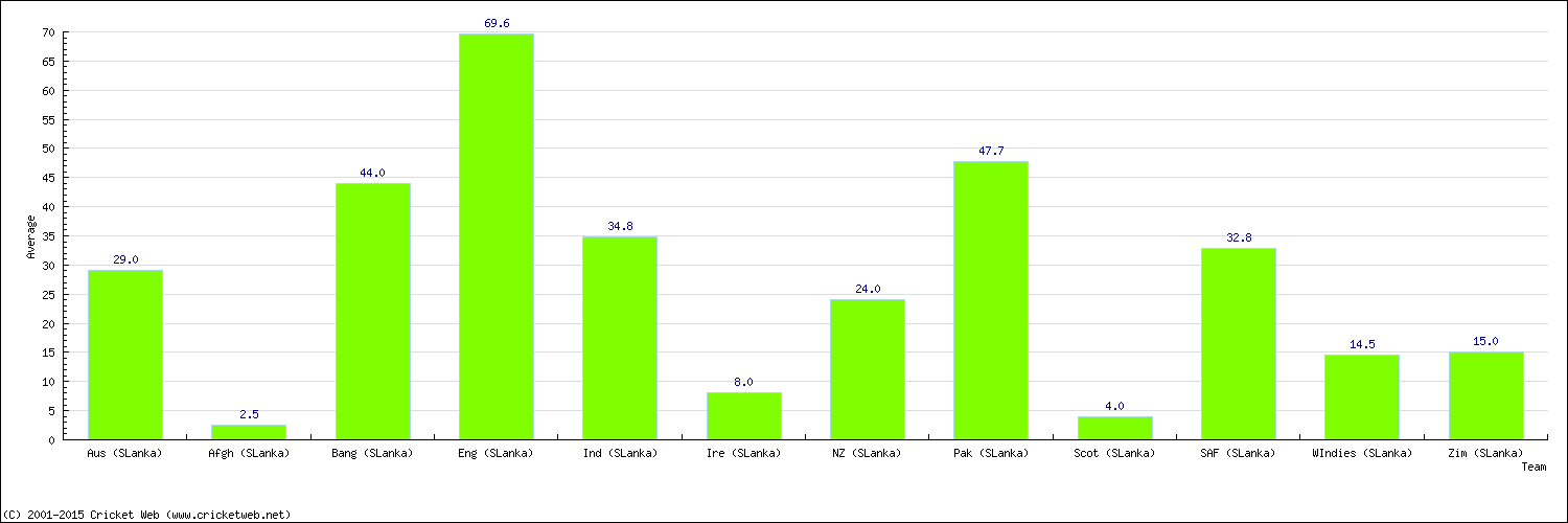 Batting Average by Country