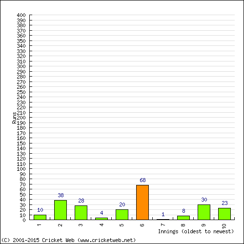 Batting Recent Scores