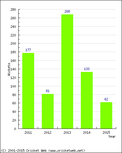 Runs by Year