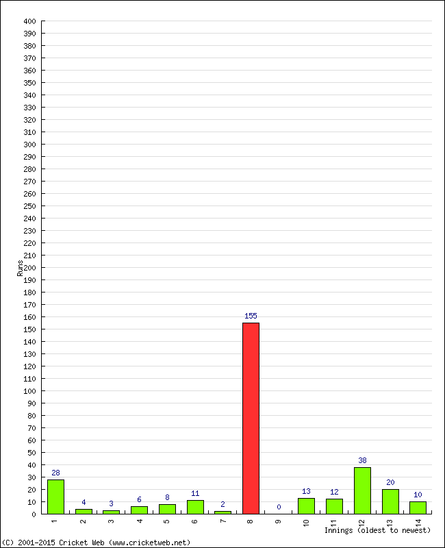 Batting Performance Innings by Innings - Home