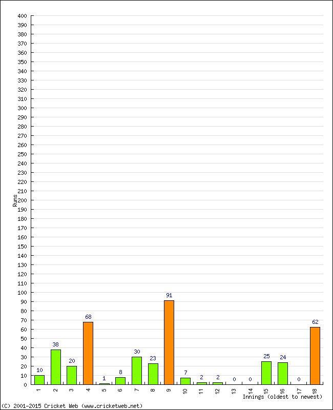 Batting Performance Innings by Innings - Away