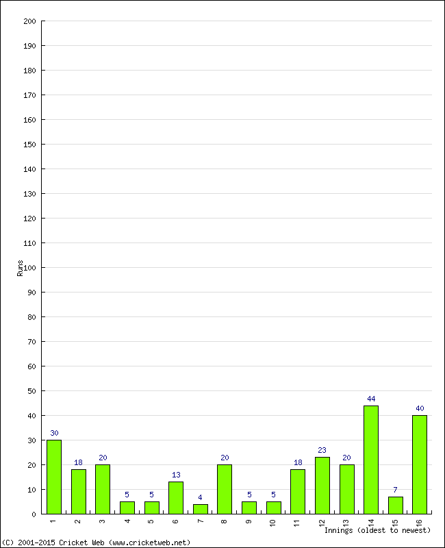 Batting Performance Innings by Innings