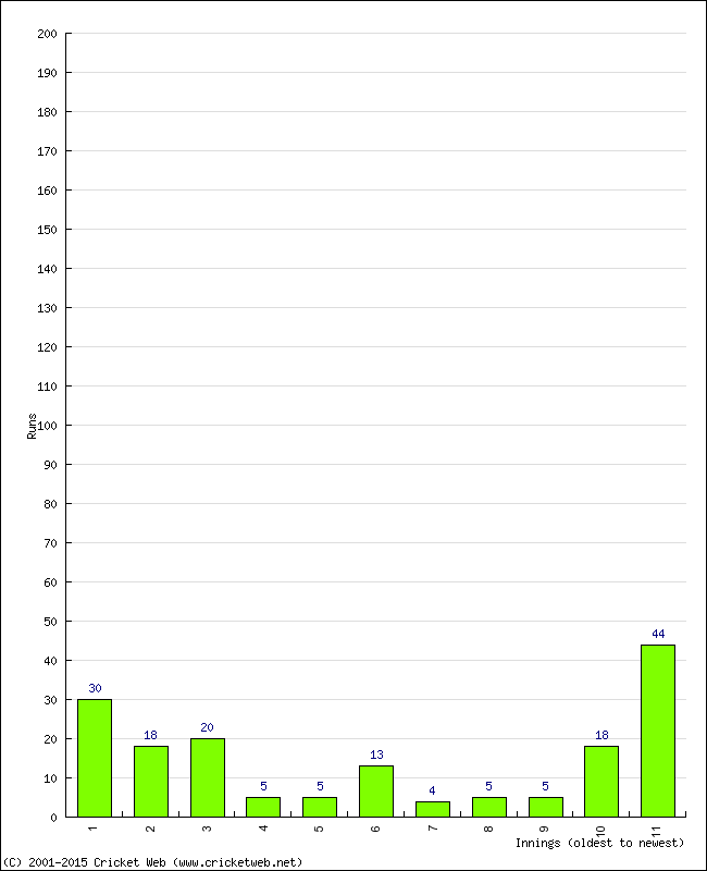 Batting Performance Innings by Innings - Home