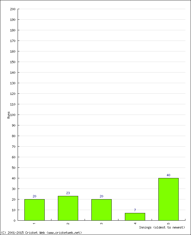 Batting Performance Innings by Innings - Away