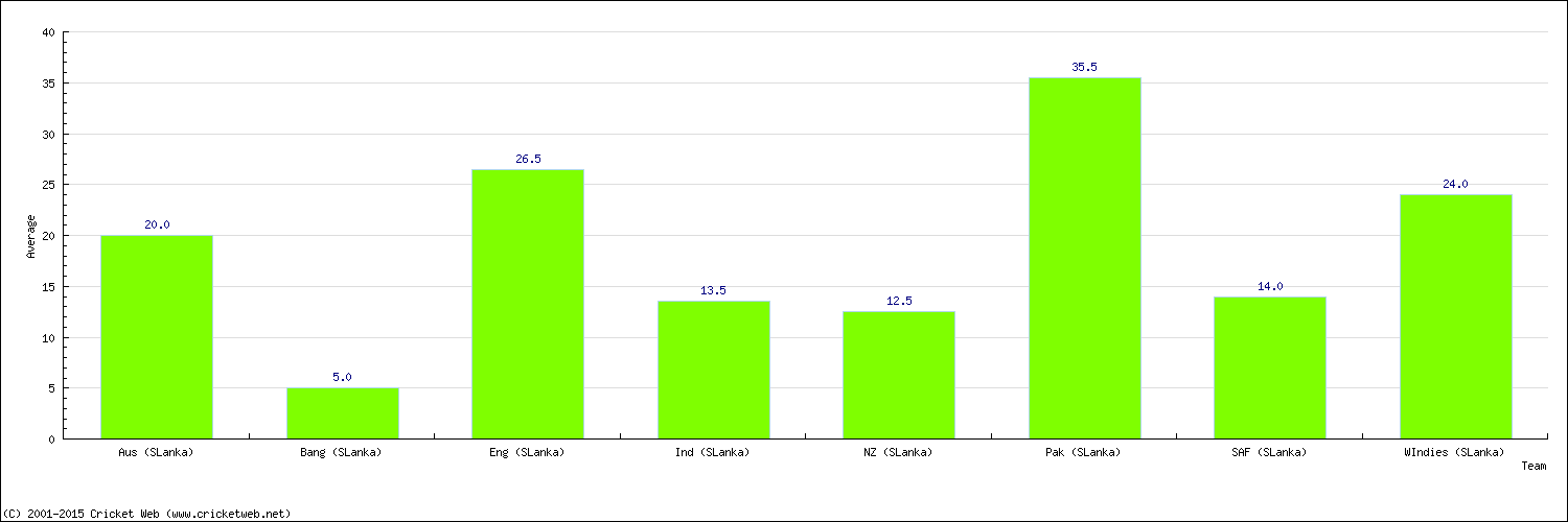 Batting Average by Country