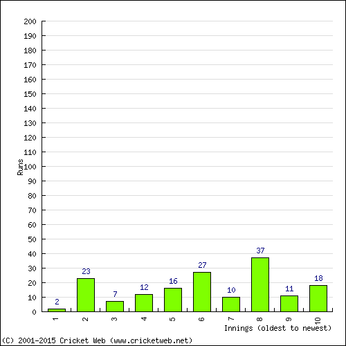 Batting Recent Scores