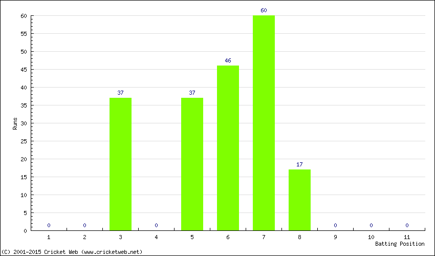 Runs by Batting Position