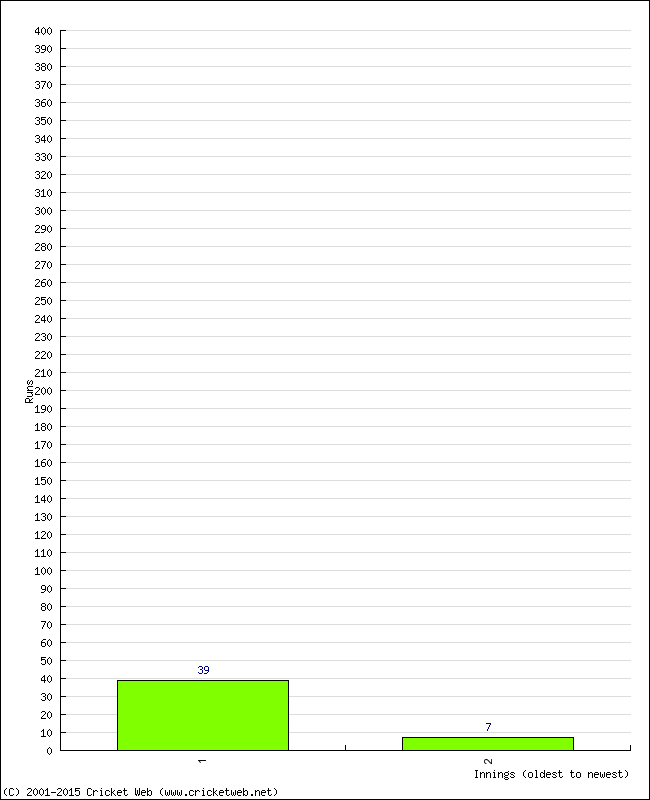 Batting Performance Innings by Innings