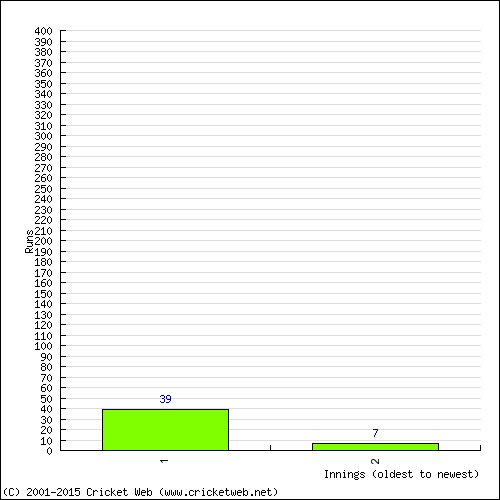 Batting Recent Scores