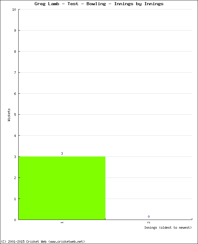 Bowling Performance Innings by Innings