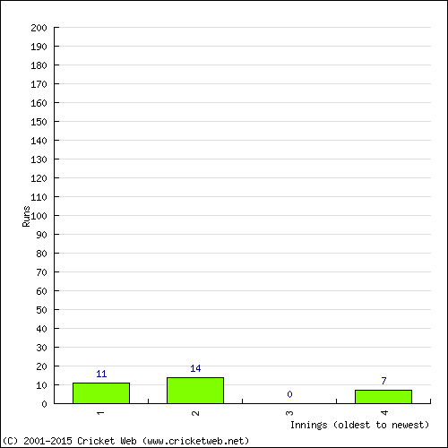 Batting Recent Scores