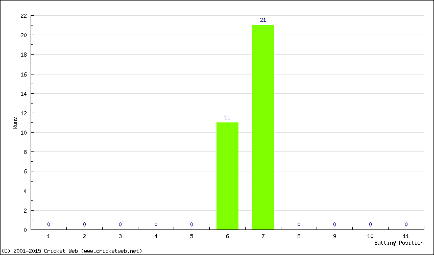 Runs by Batting Position