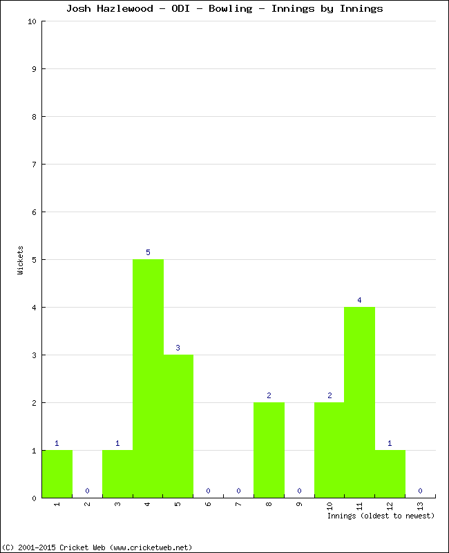 Bowling Performance Innings by Innings