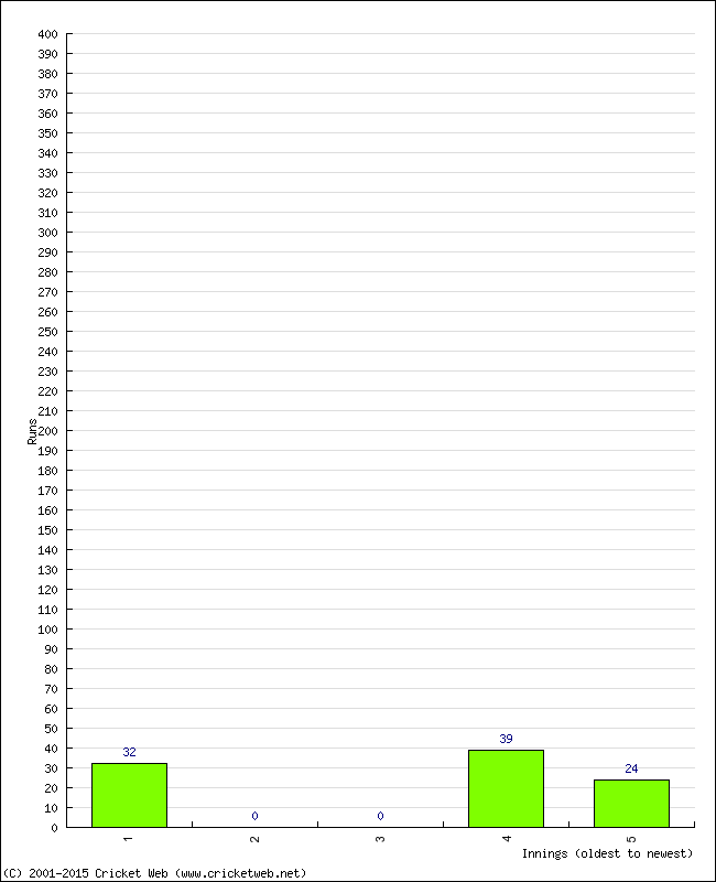 Batting Performance Innings by Innings