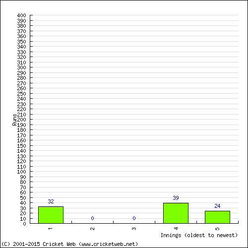 Batting Recent Scores