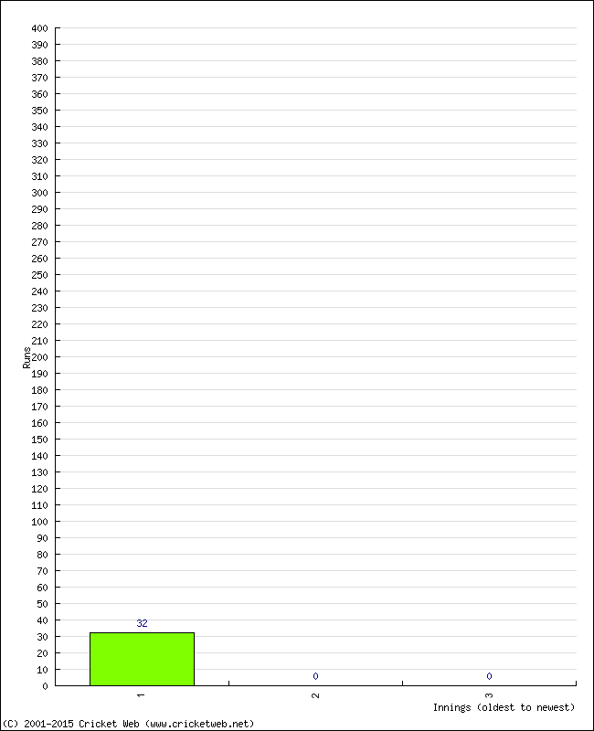 Batting Performance Innings by Innings - Home